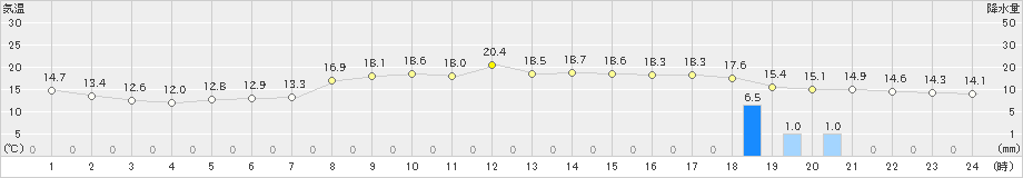 安下庄(>2024年03月31日)のアメダスグラフ