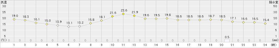 大分(>2024年03月31日)のアメダスグラフ