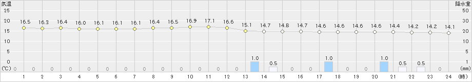 平戸(>2024年03月31日)のアメダスグラフ