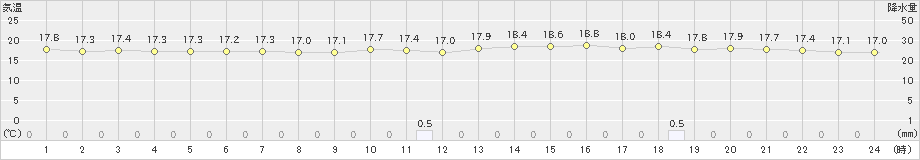 佐世保(>2024年03月31日)のアメダスグラフ