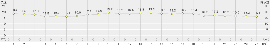 大村(>2024年03月31日)のアメダスグラフ