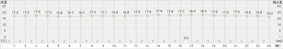 福江(>2024年03月31日)のアメダスグラフ