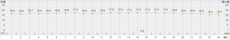 上大津(>2024年03月31日)のアメダスグラフ