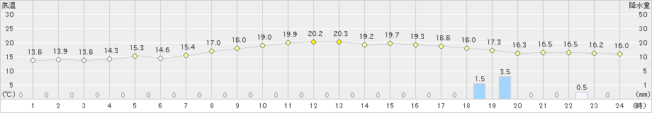 口之津(>2024年03月31日)のアメダスグラフ