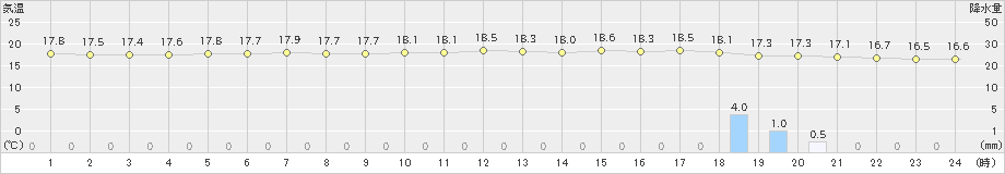 脇岬(>2024年03月31日)のアメダスグラフ