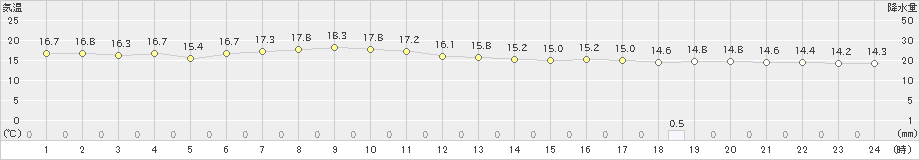 唐津(>2024年03月31日)のアメダスグラフ