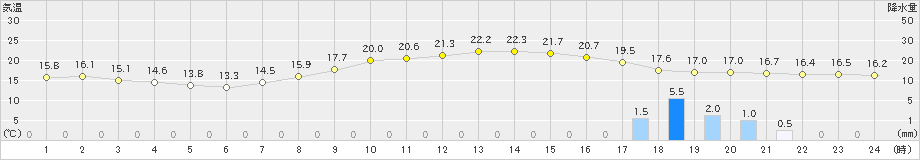 三角(>2024年03月31日)のアメダスグラフ