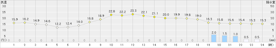 高鍋(>2024年03月31日)のアメダスグラフ