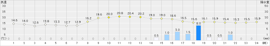 枕崎(>2024年03月31日)のアメダスグラフ