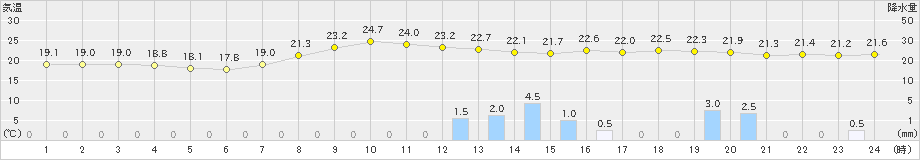 伊是名(>2024年03月31日)のアメダスグラフ