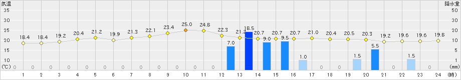 奥(>2024年03月31日)のアメダスグラフ