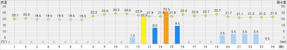 名護(>2024年03月31日)のアメダスグラフ