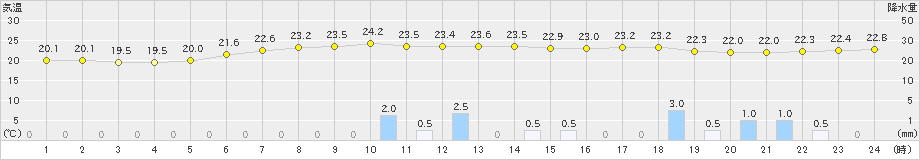 北原(>2024年03月31日)のアメダスグラフ