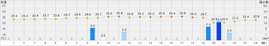 仲筋(>2024年03月31日)のアメダスグラフ