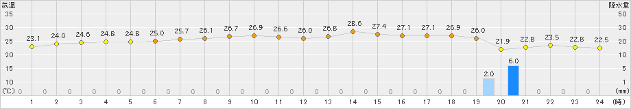 西表島(>2024年03月31日)のアメダスグラフ