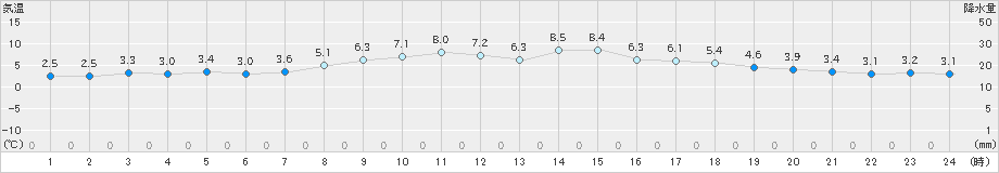 札幌(>2024年04月01日)のアメダスグラフ