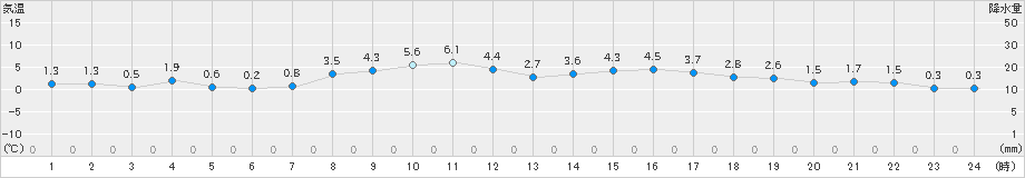 美唄(>2024年04月01日)のアメダスグラフ