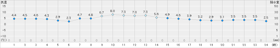 寿都(>2024年04月01日)のアメダスグラフ