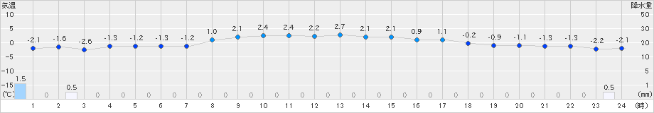 真狩(>2024年04月01日)のアメダスグラフ