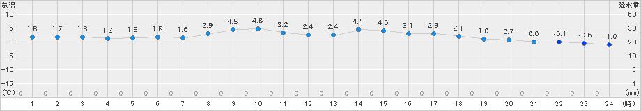 西興部(>2024年04月01日)のアメダスグラフ