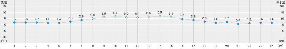 紋別小向(>2024年04月01日)のアメダスグラフ