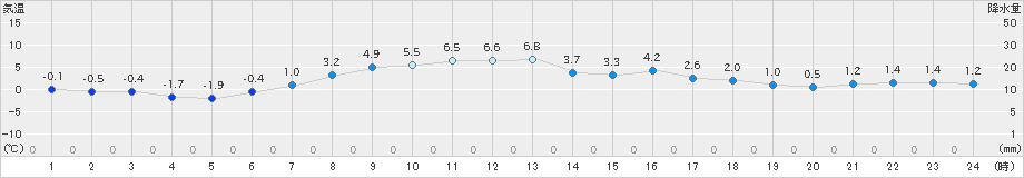 常呂(>2024年04月01日)のアメダスグラフ