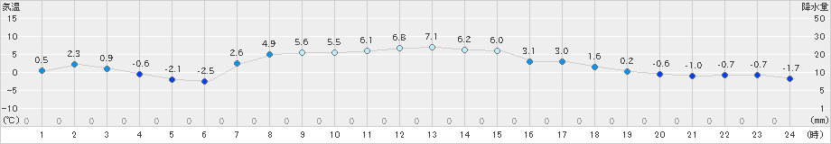 遠軽(>2024年04月01日)のアメダスグラフ