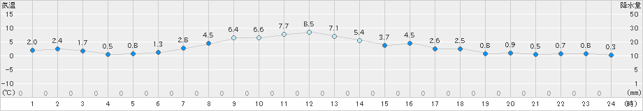 網走(>2024年04月01日)のアメダスグラフ