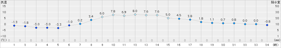 女満別(>2024年04月01日)のアメダスグラフ