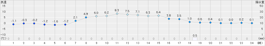 斜里(>2024年04月01日)のアメダスグラフ