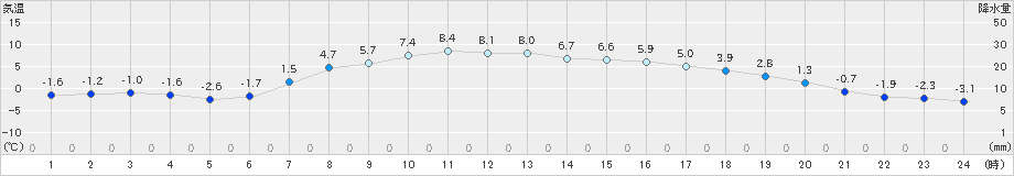 別海(>2024年04月01日)のアメダスグラフ