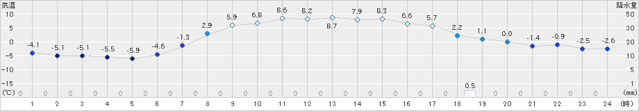 標茶(>2024年04月01日)のアメダスグラフ