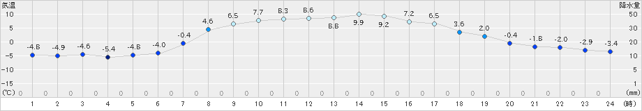 中徹別(>2024年04月01日)のアメダスグラフ