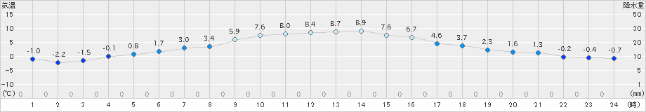 本別(>2024年04月01日)のアメダスグラフ