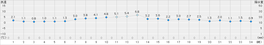 新得(>2024年04月01日)のアメダスグラフ