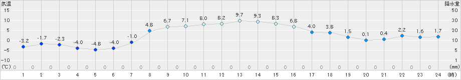 糠内(>2024年04月01日)のアメダスグラフ