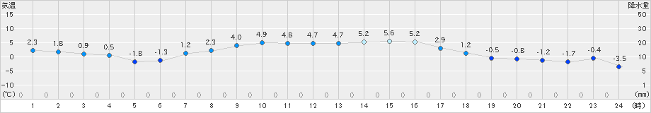 上札内(>2024年04月01日)のアメダスグラフ