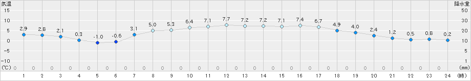 鵡川(>2024年04月01日)のアメダスグラフ