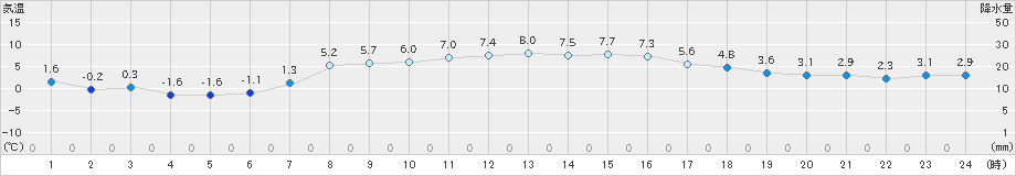 伊達(>2024年04月01日)のアメダスグラフ