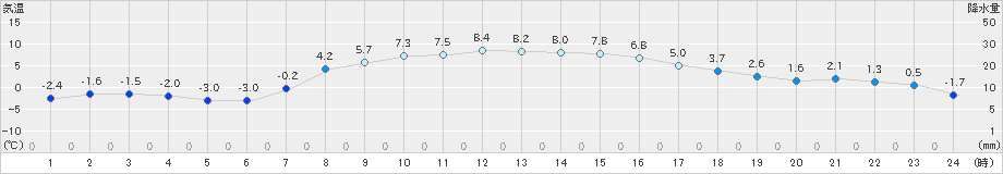 新和(>2024年04月01日)のアメダスグラフ