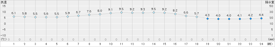 松前(>2024年04月01日)のアメダスグラフ