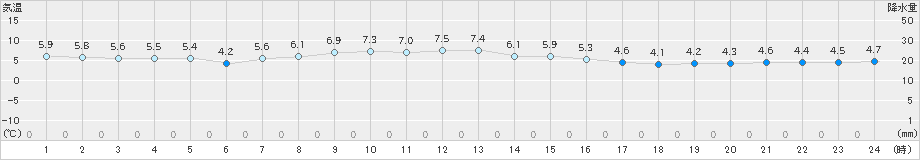 奥尻(>2024年04月01日)のアメダスグラフ