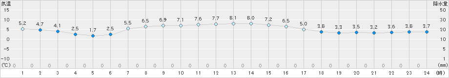 熊石(>2024年04月01日)のアメダスグラフ