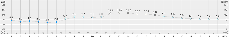 青森(>2024年04月01日)のアメダスグラフ