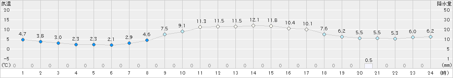 北上(>2024年04月01日)のアメダスグラフ