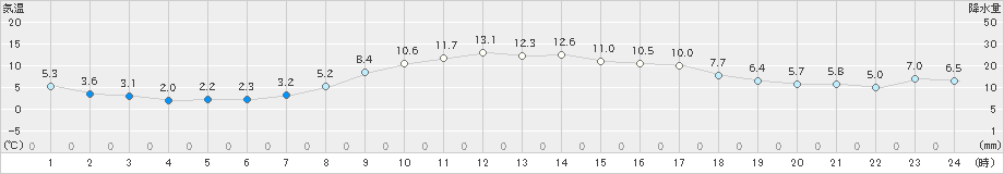 江刺(>2024年04月01日)のアメダスグラフ