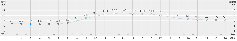 住田(>2024年04月01日)のアメダスグラフ