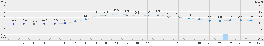 駒ノ湯(>2024年04月01日)のアメダスグラフ