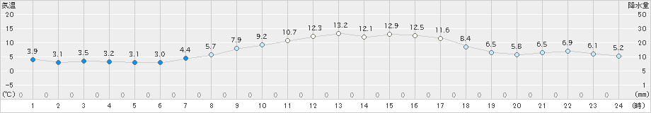 米山(>2024年04月01日)のアメダスグラフ