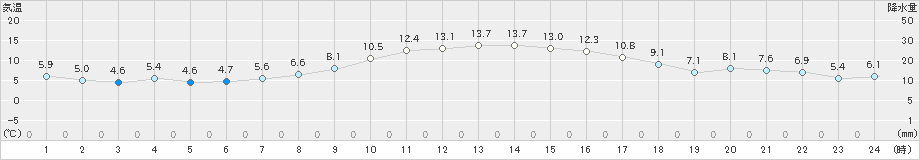 大衡(>2024年04月01日)のアメダスグラフ